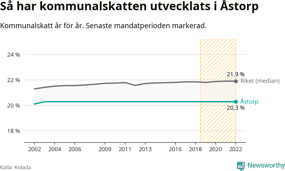 Graf: Kommunalskatt i Åstorps kommun